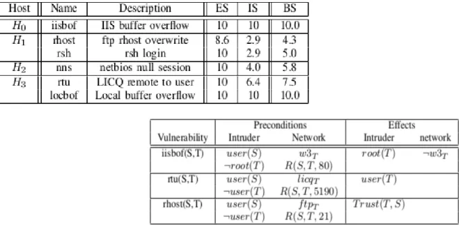 Illustrazione 6:tabelle riguardanti le vulnerabilità sugli host del network. La prima contiene i  punteggi CVSS, la seconda descrive le pre e le postcondizioni degli attacchi relativi.