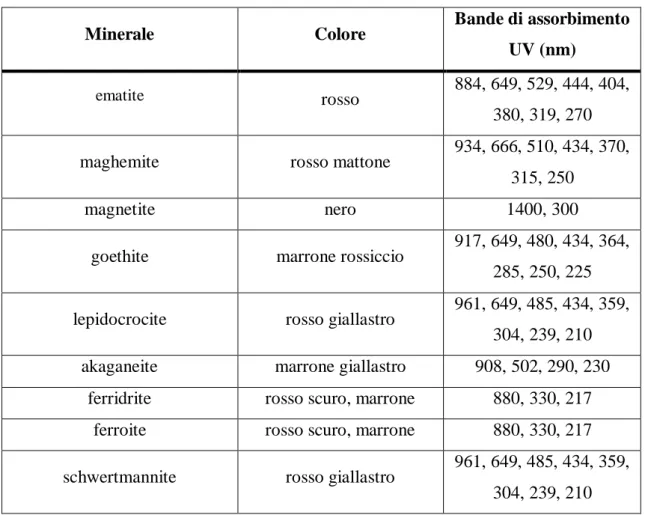 Tabella 2 Colore e bande di assorbimento UV tipiche per i principali ossidi di ferro 