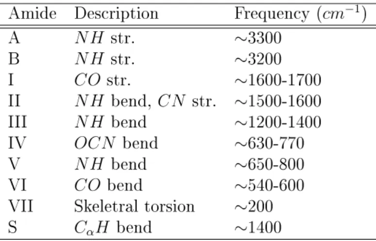 Table 2.1: Characteristic infrared amide vibrational frequency [4042].