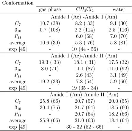 Table 2.5: Vibrational couplings (β) and angles (θ, in parentheses) between amide modes of NMAP in gas-phase, in water and in dichloromethane