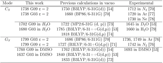 Table 2.6: Calculated M06-2X/6-311+G(d,p) and experimental values for a selected mode of C and G monomers in various environments