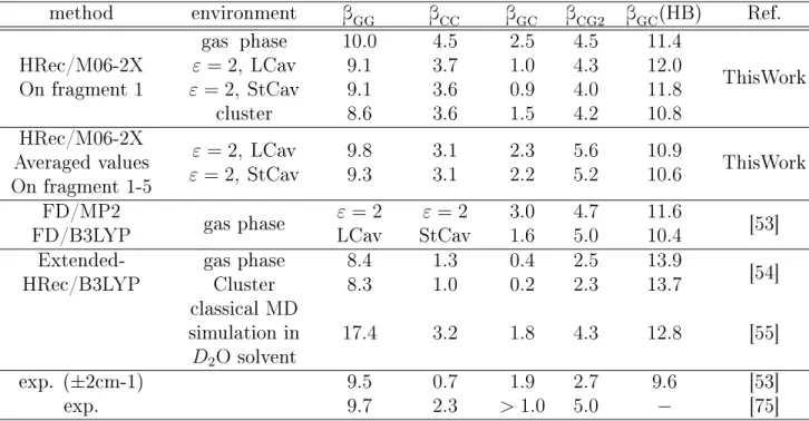 Table 2.11: Comparison among experimental and calculated vibrational couplings.