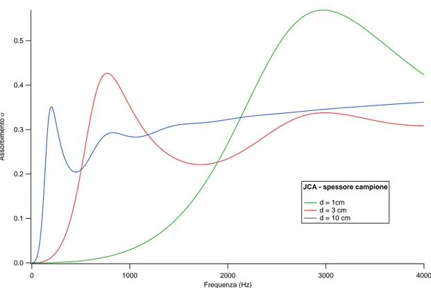 Figure 1.2: Assorbimento a fondo rigido, modello Johnson-Champoux-Allard: vari- vari-azione dello spessore del campione