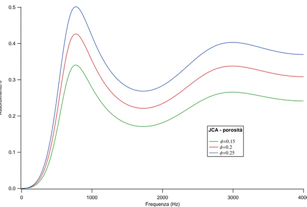 Figure 1.3: Assorbimento a fondo rigido, modello Johnson-Champoux-Allard: vari- vari-azione della porosità del campione