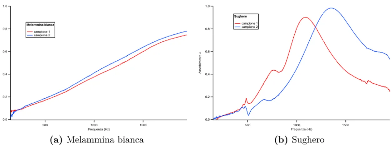 Figure 3.8: Variazione osservata nell’assorbimento tra campioni differenti dello stesso materiale