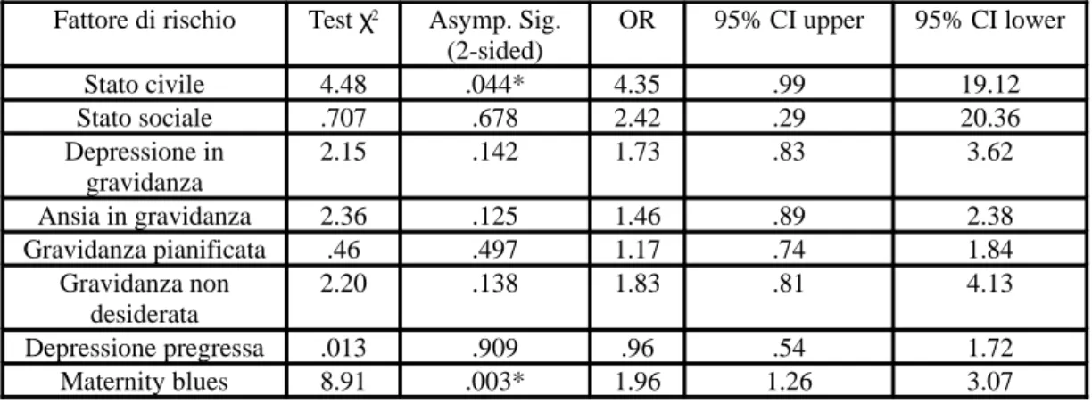 Tabella 7. Confronto fattori di rischio dicotomici valutati con la PDPI-R nei due gruppi  (test  χ 2 , test esatto di Fisher)