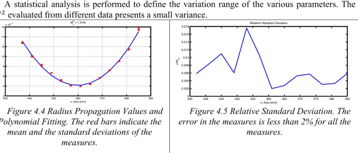 Figure 4.3 ! !  parameter obtained from different Data Series. 