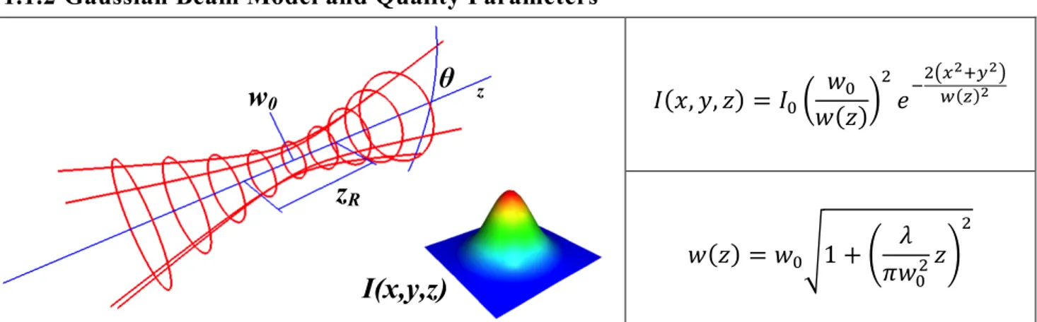 Figure 1.2 Gaussian Beam Propagation Functions. 