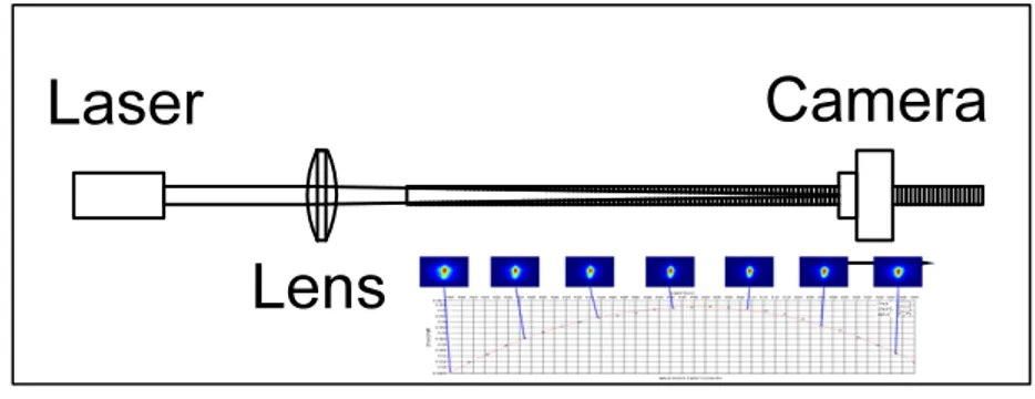 Figure 2.1 Schematic Beam Characterization Hardware 