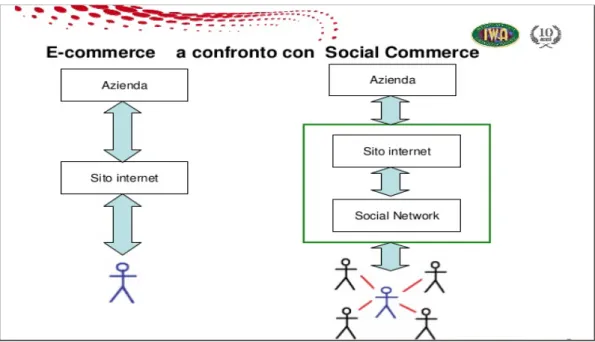 Fig. 4.3: fonte: www.slideshare.net/RobertoMarmo/smau-2012- www.slideshare.net/RobertoMarmo/smau-2012-socialcommercemarmoroberto 