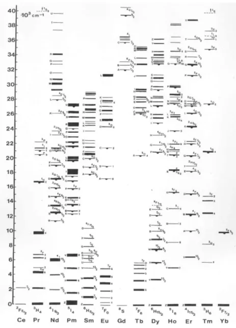 Figura 1.2: Livelli energetici degli ioni trivalenti di terre rare (Diagramma di Dieke)[1]