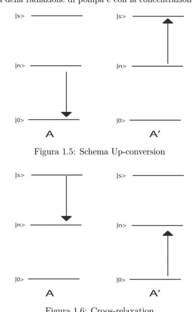 Figura 1.5: Schema Up-conversion