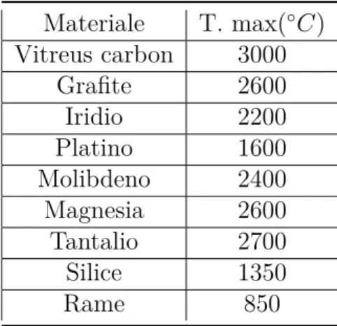 Tabella 2.1: Materiali utilizzati per crogiuoli con le temperature massime di lavoro.