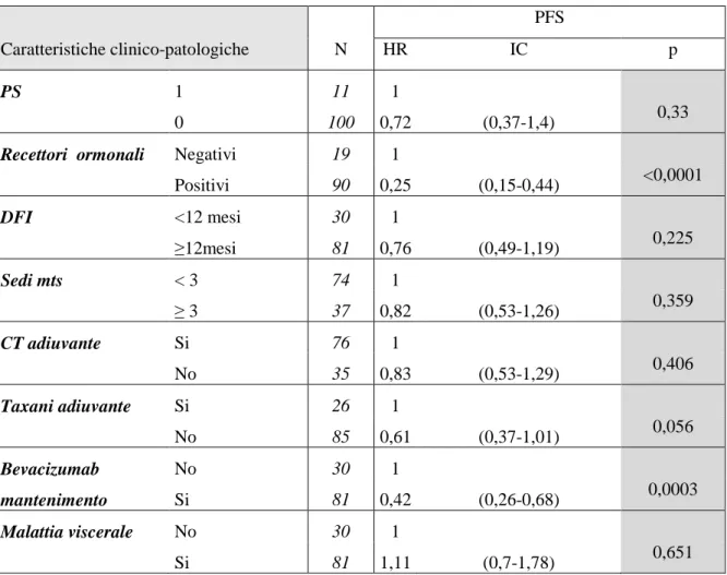 Tabella 5- Analisi univariata caratteristiche clinico-patologiche-PFS 