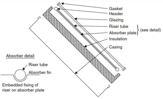 Figura 3.11: Elementi costituenti il tipico collettore solare piano [Fonte: [40]]
