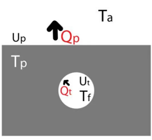 Figura 4.1: Modello sempliﬁcato dello scambio in un sistema di attivazione termica della massa