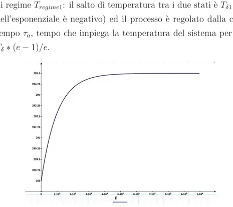 Figura 4.2: Andamento della temperatura media della massa nella fase attiva