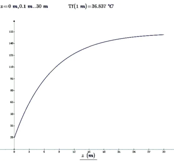 Figura 5.8: Temperatura del ﬂuido termovettore in funzione della coordinata assiale per S = 1200 W, v = 0.001 m/s