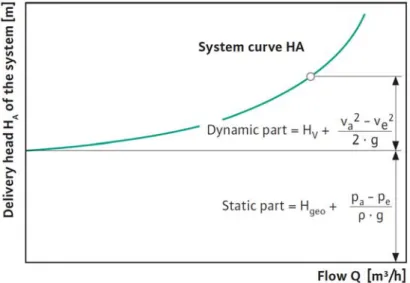 Figura 7.7: Aspetto della curva caratteristica del circuito in fase di caricamento [Fonte: Wilo]