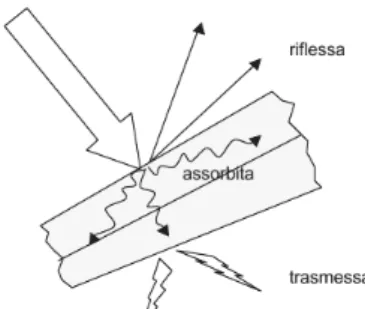 Figura B.1: Radiazione su una superﬁcie: trasmissione, riﬂessione e assorbimento.