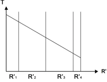 Figura B.4: Temperatura in funzione della resistenza speciﬁca di ogni strato