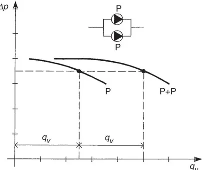 Figura C.2: Curva caratteristica di pompe collegate in parallelo [Fonte: [55]]