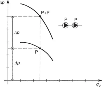 Figura C.3: Curva caratteristica di pompe collegate in serie [Fonte: [55]]