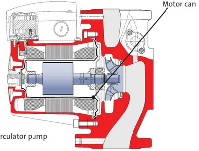 Figura E.1: Sezione di pompa a rotore bagnato (circolatore) [Fonte: Grundfos]