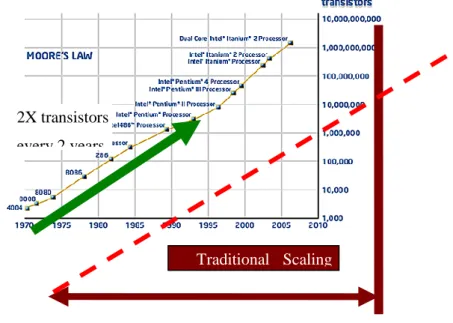 Fig. 1.1 The time progresses of Moore's law [1]. 