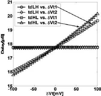 Fig. 1.10 Delay vs. δV th  for an inverter [Fig 3. of [8]]. 