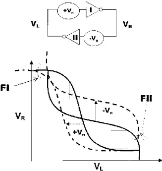 Fig.  1.13  The  static  noise  margin  is  defined  as  the  minimum  noise  voltage present at each of the cell storage nodes necessary to flip the state  of  the  cell