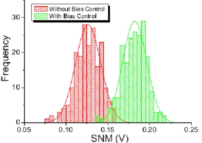 Fig.  1.15  shows  the  improvement  of  the  static  noise  margin  using  a  combination  of  the  polarization  of  the  bit  line  and  the  gate  of  the  access  transistor