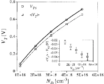 Fig.  2.2  Comparison  of  the  dependence  of  the  concentration  of  the  dopants  of  &lt;V th &gt;  for  transistor  with  L eff  = W eff  = 50 nm  and  t ox  = 3 nm