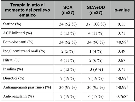 Tabella 2. Caratteristiche cliniche e demografiche della popolazione in studio