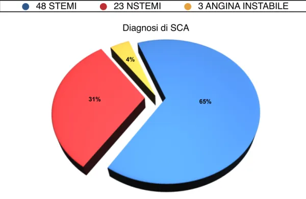 Figura 3. Diagnosi di SCA nella popolazione in studio