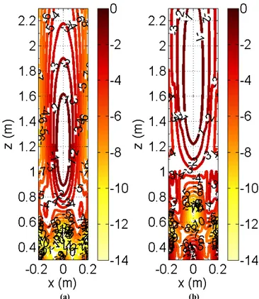 Fig.  1.9  shows  the  contour  plot  representation  of  the  antenna  power  density  in  a  plane orthogonal to the antenna aperture (y=0), for both the NF focused array (Fig