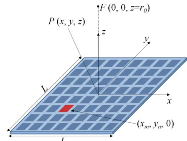 Fig. 2.1 - 3D view of the planar square array geometry. 