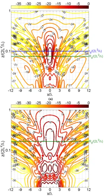 Fig. 2.3 - Normalized power density (dB) radiated by an 8x8 array of x-directed short dipoles (inter-element  spacing d=0.8λ, L=Nd=6.4λ) on the longitudinal  plane at y=0 (E-plane): (a) NF focused array,  with r 0 =8.2λ; 