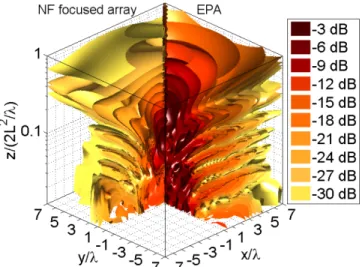 Fig. 2.4 - 3D view of the normalized power density radiated by an 8x8 array of x-directed short dipoles (inter- (inter-element  spacing  d=0.8λ,  L=Nd=6.4λ):  NF  focused  array  with  r 0 =8.2λ  (left  hand  side)  and  EPA  (right  hand  side)
