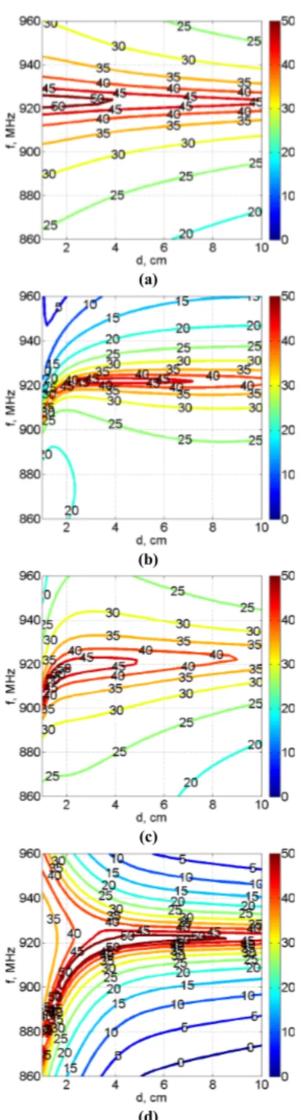 Fig.  3.8  -  Contour  plot  of  the  mutual  impedance  Z 21   versus  distance  and  frequency  for  the  NF-UHF  RFID  system configurations: (a) Loop/UH113, (b) Patch/UH113, (c) Slot/UH113 and (d) UH113/UH113