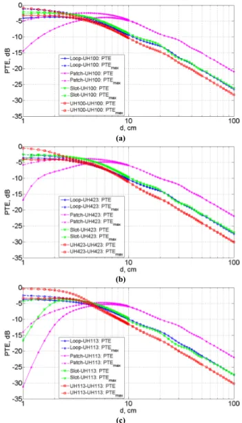 Fig.  3.9  -  PTE  and  PTE max   versus  distance  for  the  following  NF-UHF  RFID  system  configurations:  (a)  Loop/UH100,  Patch/UH100,  Slot/UH100  and  UH100/UH100,  (b)  Loop/UH423,  Patch/UH423,  Slot/UH423  and UH423/UH423 (c) Loop/UH113, Patch