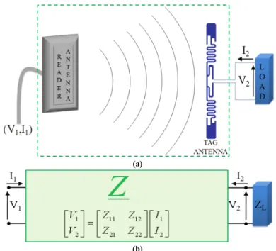 Fig. 3.1 - (a) NF-UHF RFID system scheme with reader antenna and tag antenna connected to a load and (b)  equivalent linear two-port circuit described by the Z matrix and loaded on Z L 