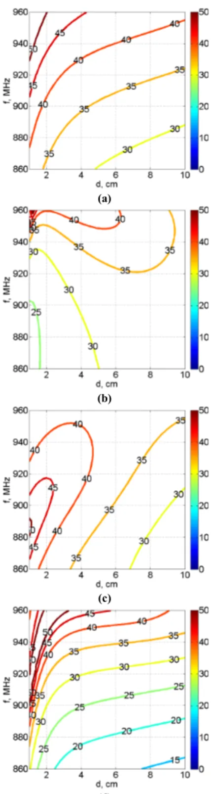 Fig.  3.6  -  Contour  plot  of  the  mutual  impedance  Z 21   versus  distance  and  frequency  for  the  NF-UHF  RFID  system configurations: (a) Loop/UH100, (b) Patch/UH100, (c) Slot/UH100 and (d) UH100/UH100