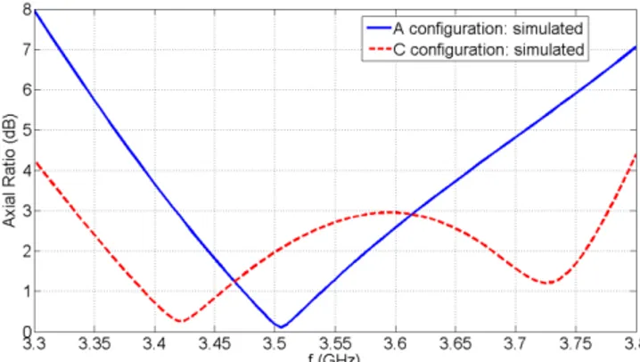 Fig.  5.10  -  Axial  Ratio  versus  frequency  at  the  broadside  direction:  simulated  A  configuration  (solid  line),  simulated C configuration (dashed line)