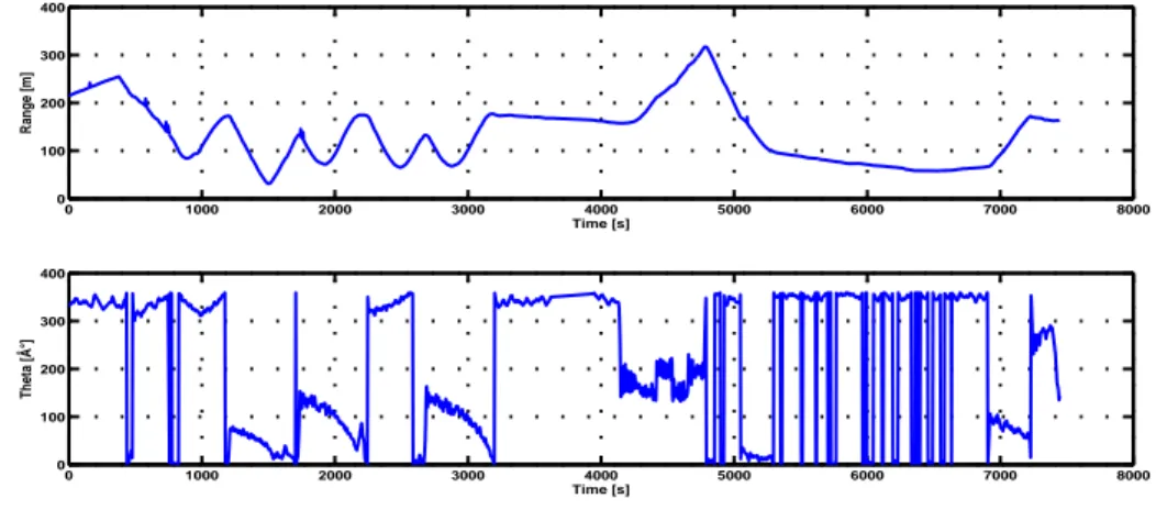 Figura 1.7: In alto, l’andamento della distanza della F`olaga dal master modem (Range);