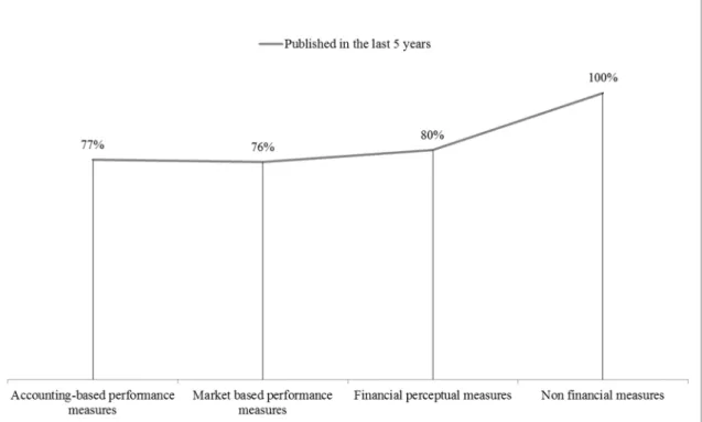 Figura 2.3: distribuzione degli articoli pubblicati negli ultimi 5 anni sulla base delle misure di  performance aziendali
