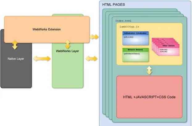 Figura 5.3.3: WebWorks Extension Layer