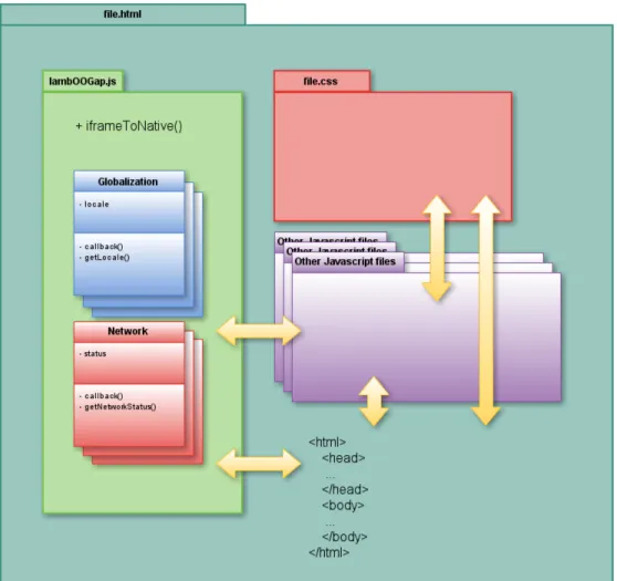 Figura 6.3.2: Interazioni e componenti dei files html