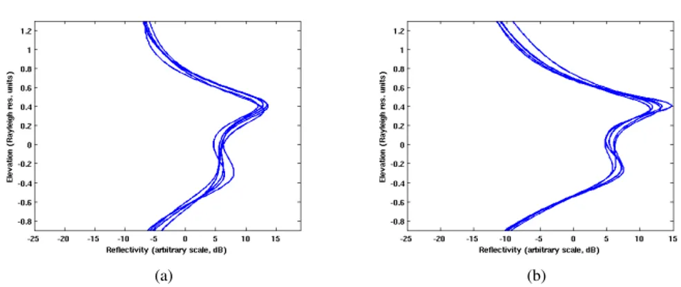Figure 2.3 Tomo adaptive BF spectra, no temporal decorrelation, (a) monostatic acquisition, (b) multi- multi-static acquisition