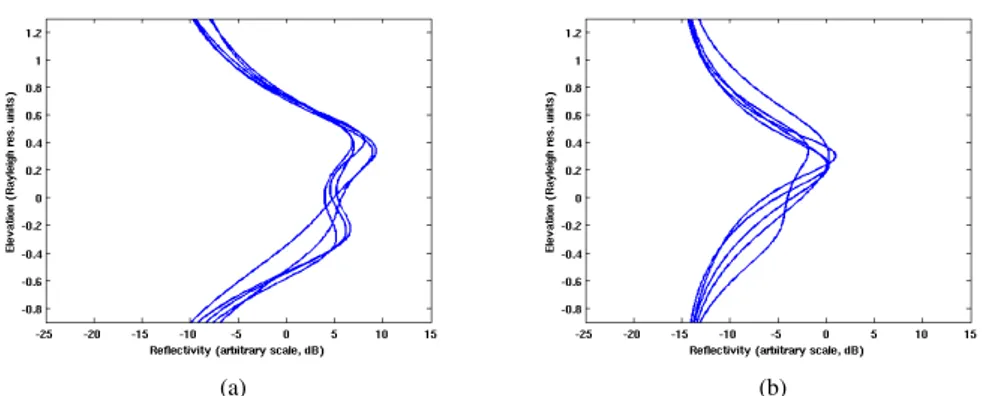 Figure 2.6 Tomographic profiles, τ = 44, multistatic acquisition,(a) Tomo adaptive BF spectra, (b) Tomo MUSIC pseudo-spectra,